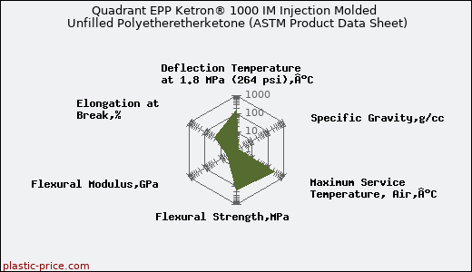 Quadrant EPP Ketron® 1000 IM Injection Molded Unfilled Polyetheretherketone (ASTM Product Data Sheet)