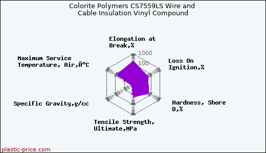 Colorite Polymers CS7559LS Wire and Cable Insulation Vinyl Compound