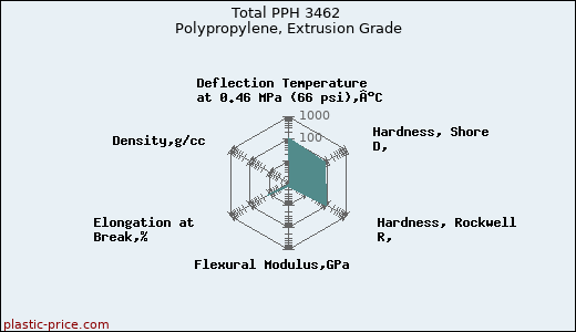 Total PPH 3462 Polypropylene, Extrusion Grade