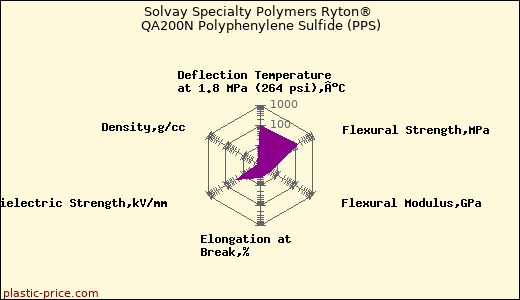 Solvay Specialty Polymers Ryton® QA200N Polyphenylene Sulfide (PPS)