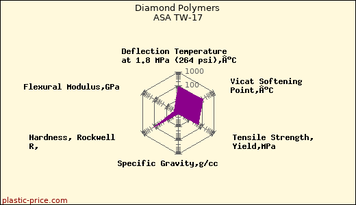 Diamond Polymers ASA TW-17