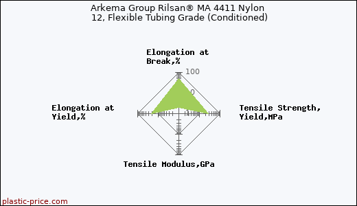 Arkema Group Rilsan® MA 4411 Nylon 12, Flexible Tubing Grade (Conditioned)