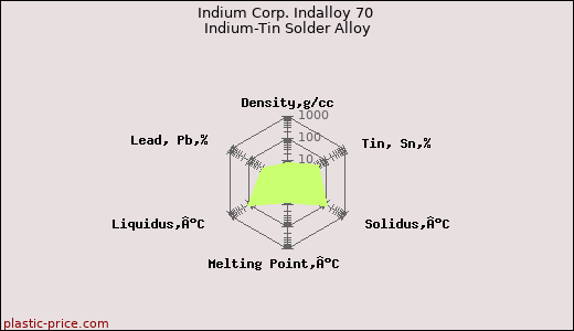 Indium Corp. Indalloy 70 Indium-Tin Solder Alloy