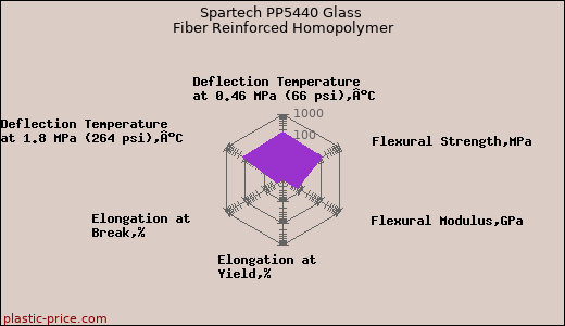 Spartech PP5440 Glass Fiber Reinforced Homopolymer