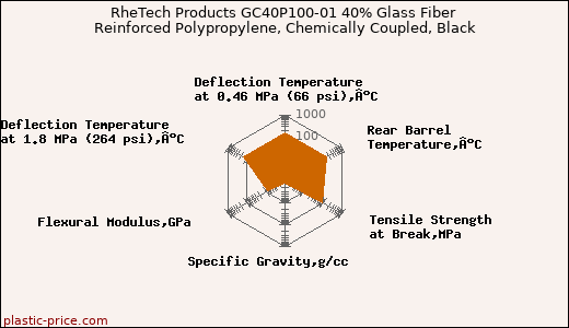 RheTech Products GC40P100-01 40% Glass Fiber Reinforced Polypropylene, Chemically Coupled, Black
