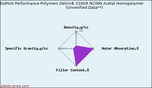 DuPont Performance Polymers Delrin® 510GR NC000 Acetal Homopolymer                      (Unverified Data**)