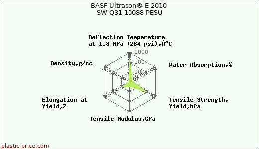 BASF Ultrason® E 2010 SW Q31 10088 PESU