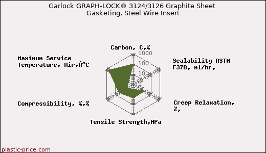 Garlock GRAPH-LOCK® 3124/3126 Graphite Sheet Gasketing, Steel Wire Insert