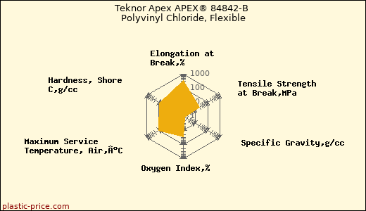 Teknor Apex APEX® 84842-B Polyvinyl Chloride, Flexible