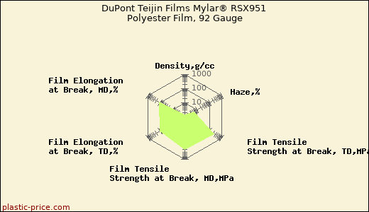 DuPont Teijin Films Mylar® RSX951 Polyester Film, 92 Gauge