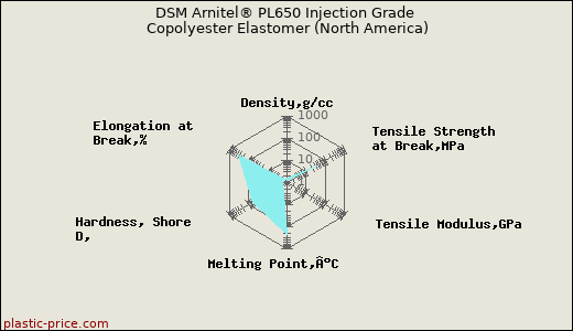 DSM Arnitel® PL650 Injection Grade Copolyester Elastomer (North America)