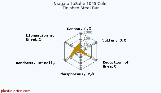 Niagara LaSalle 1045 Cold Finished Steel Bar