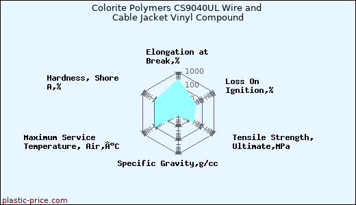 Colorite Polymers CS9040UL Wire and Cable Jacket Vinyl Compound