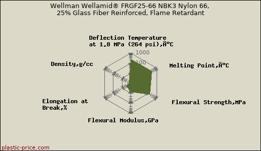 Wellman Wellamid® FRGF25-66 NBK3 Nylon 66, 25% Glass Fiber Reinforced, Flame Retardant