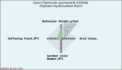 Zeon Chemicals Quintone® E200SN Aliphatic Hydrocarbon Resin