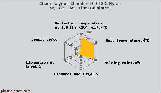 Chem Polymer Chemlon 109-18 G Nylon 66, 18% Glass Fiber Reinforced