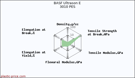 BASF Ultrason E 3010 PES