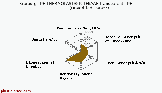 Kraiburg TPE THERMOLAST® K TF6AAF Transparent TPE                      (Unverified Data**)