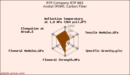 RTP Company RTP 883 Acetal (POM), Carbon Fiber