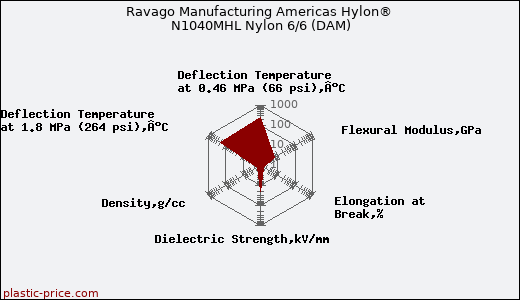 Ravago Manufacturing Americas Hylon® N1040MHL Nylon 6/6 (DAM)