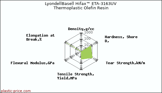 LyondellBasell Hifax™ ETA-3163UV Thermoplastic Olefin Resin