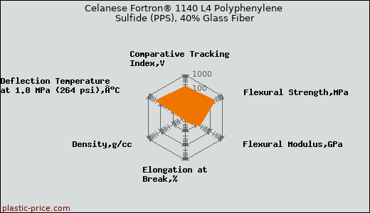 Celanese Fortron® 1140 L4 Polyphenylene Sulfide (PPS), 40% Glass Fiber