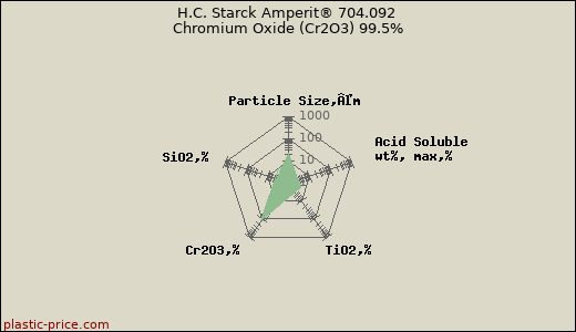 H.C. Starck Amperit® 704.092 Chromium Oxide (Cr2O3) 99.5%
