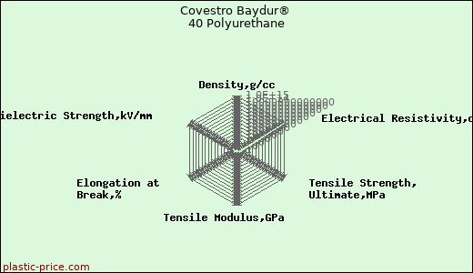 Covestro Baydur® 40 Polyurethane