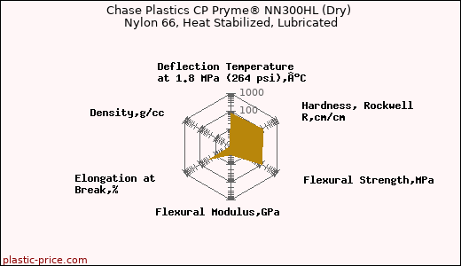 Chase Plastics CP Pryme® NN300HL (Dry) Nylon 66, Heat Stabilized, Lubricated