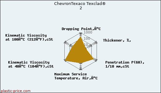 ChevronTexaco Texclad® 2