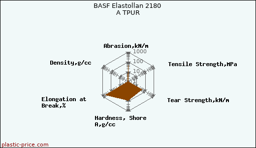 BASF Elastollan 2180 A TPUR