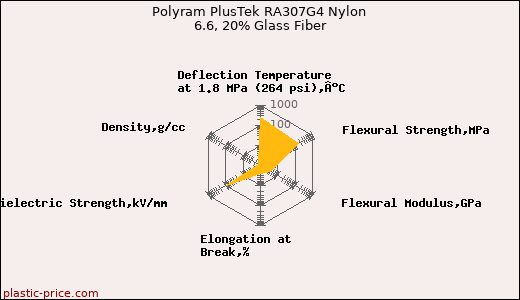 Polyram PlusTek RA307G4 Nylon 6.6, 20% Glass Fiber