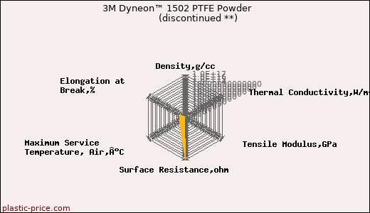 3M Dyneon™ 1502 PTFE Powder               (discontinued **)