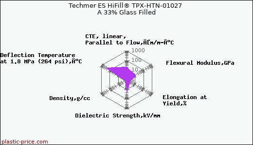 Techmer ES HiFill® TPX-HTN-01027 A 33% Glass Filled