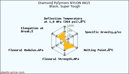 Diamond Polymers NYLON 6615 Black, Super Tough