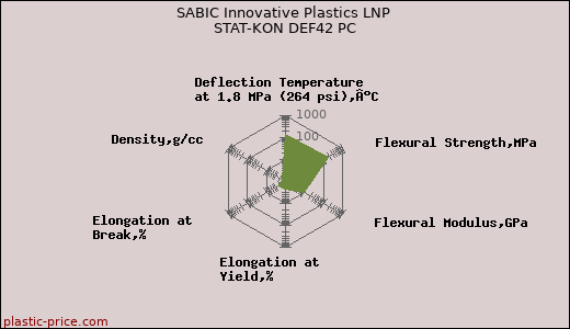 SABIC Innovative Plastics LNP STAT-KON DEF42 PC
