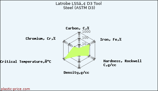 Latrobe LSSâ„¢ D3 Tool Steel (ASTM D3)