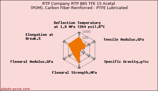RTP Company RTP 885 TFE 15 Acetal (POM), Carbon Fiber Reinforced - PTFE Lubricated