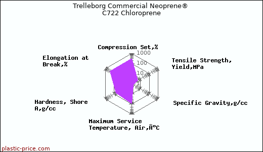 Trelleborg Commercial Neoprene® C722 Chloroprene