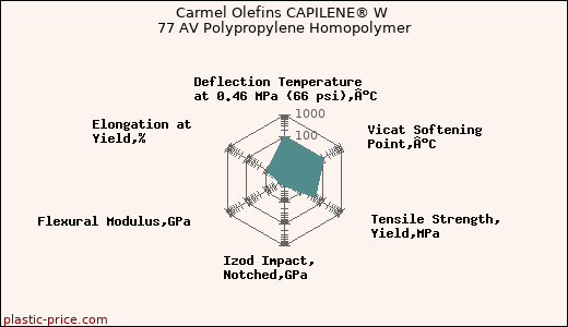 Carmel Olefins CAPILENE® W 77 AV Polypropylene Homopolymer