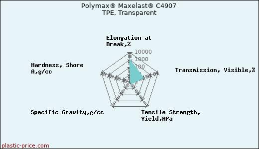 Polymax® Maxelast® C4907 TPE, Transparent