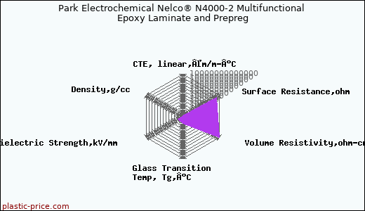 Park Electrochemical Nelco® N4000-2 Multifunctional Epoxy Laminate and Prepreg