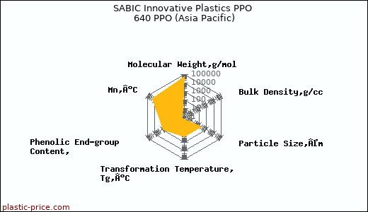 SABIC Innovative Plastics PPO 640 PPO (Asia Pacific)