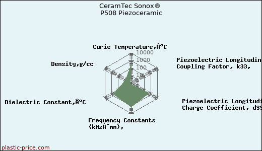 CeramTec Sonox® P508 Piezoceramic