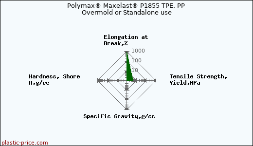Polymax® Maxelast® P1855 TPE, PP Overmold or Standalone use