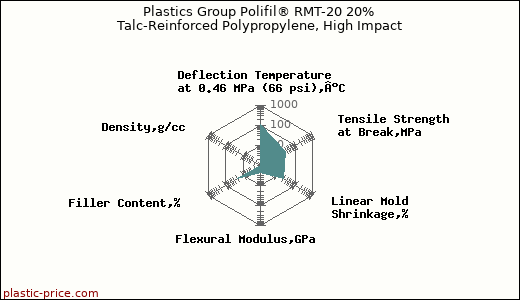 Plastics Group Polifil® RMT-20 20% Talc-Reinforced Polypropylene, High Impact