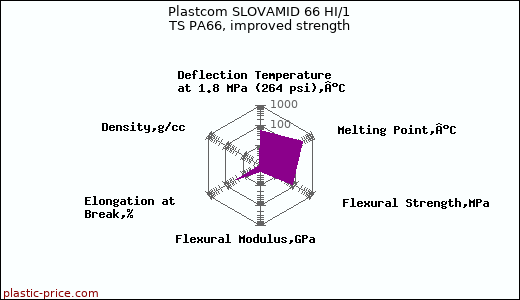 Plastcom SLOVAMID 66 HI/1 TS PA66, improved strength