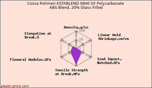 Cossa Polimeri ESTABLEND 0840 GF Polycarbonate ABS Blend, 20% Glass Filled