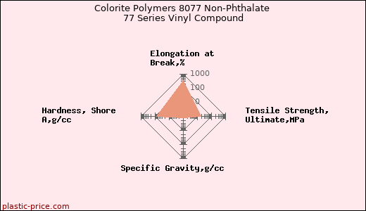 Colorite Polymers 8077 Non-Phthalate 77 Series Vinyl Compound