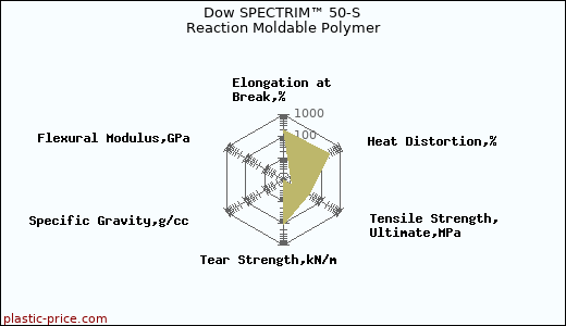 Dow SPECTRIM™ 50-S Reaction Moldable Polymer